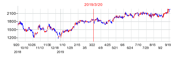 2019年3月20日 11:02前後のの株価チャート